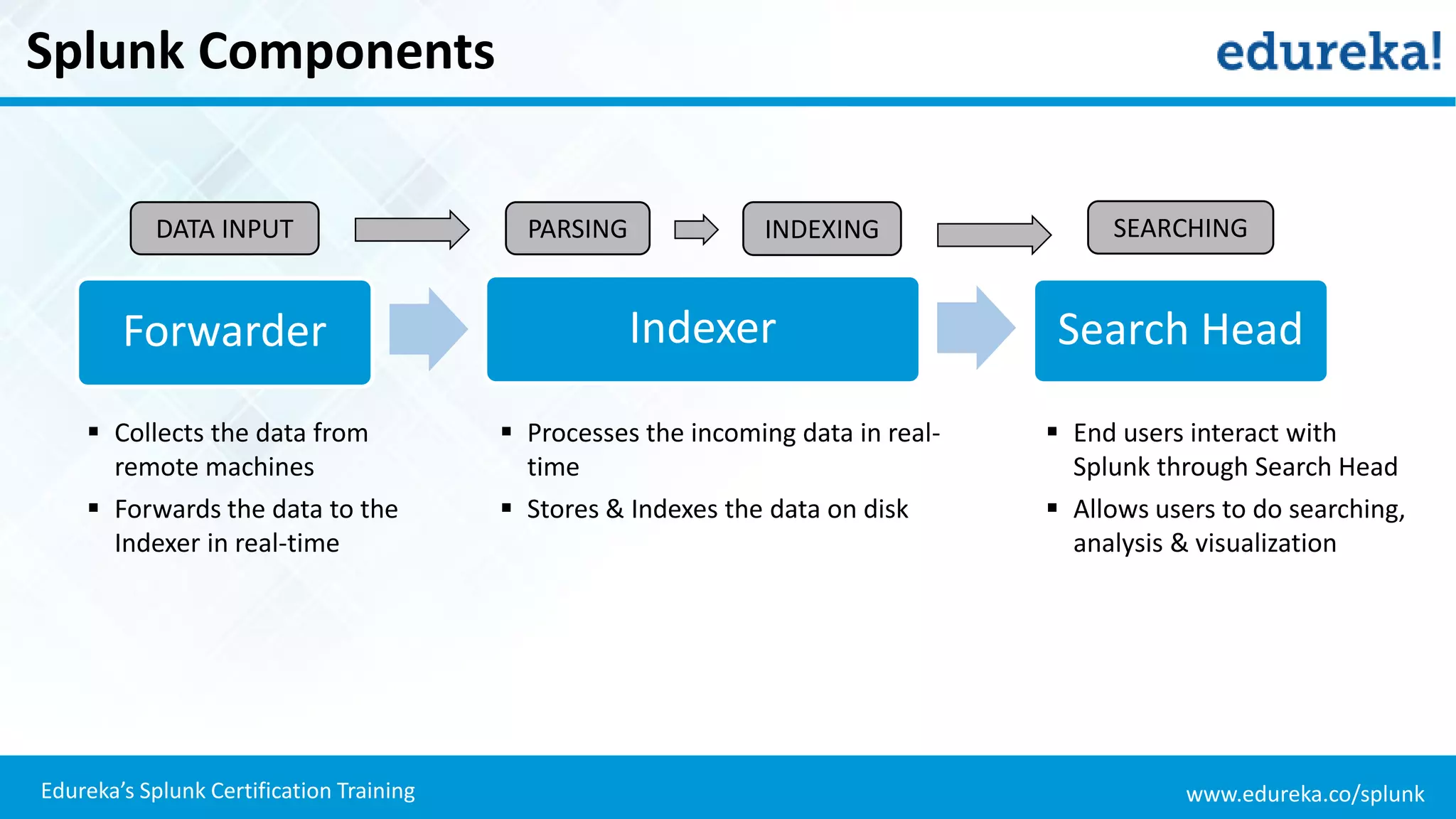 www.edureka.co/splunkEdureka’s Splunk Certification Training
Splunk Components
 Collects the data from
remote machines
 Forwards the data to the
Indexer in real-time
 Processes the incoming data in real-
time
 Stores & Indexes the data on disk
 End users interact with
Splunk through Search Head
 Allows users to do searching,
analysis & visualization
DATA INPUT
Forwarder Indexer
SEARCHINGPARSING INDEXING
Search Head
 