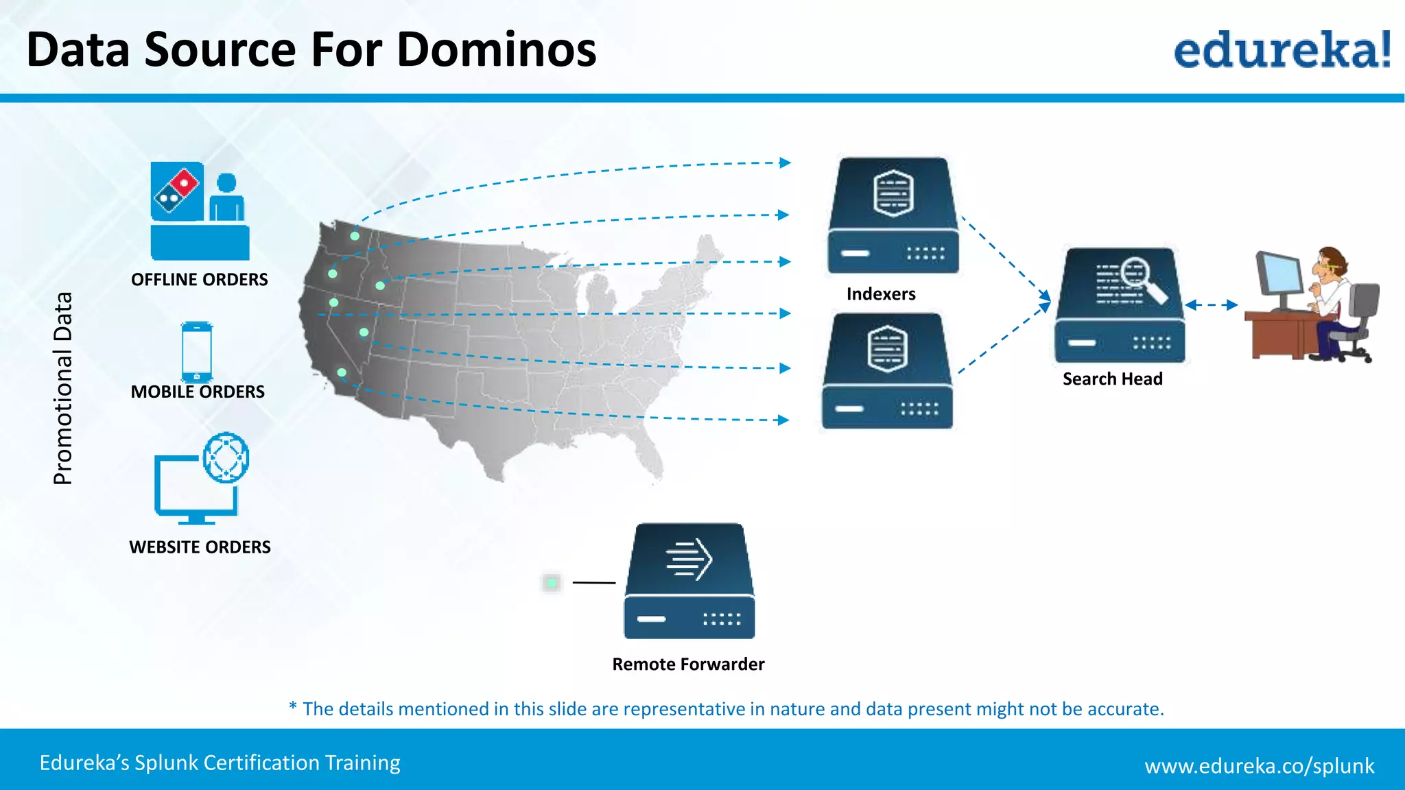 www.edureka.co/splunkEdureka’s Splunk Certification Training
Data Source For Dominos
OFFLINE ORDERS
MOBILE ORDERS
WEBSITE ORDERS
Remote Forwarder
Indexers
Search Head
PromotionalData
* The details mentioned in this slide are representative in nature and data present might not be accurate.
 