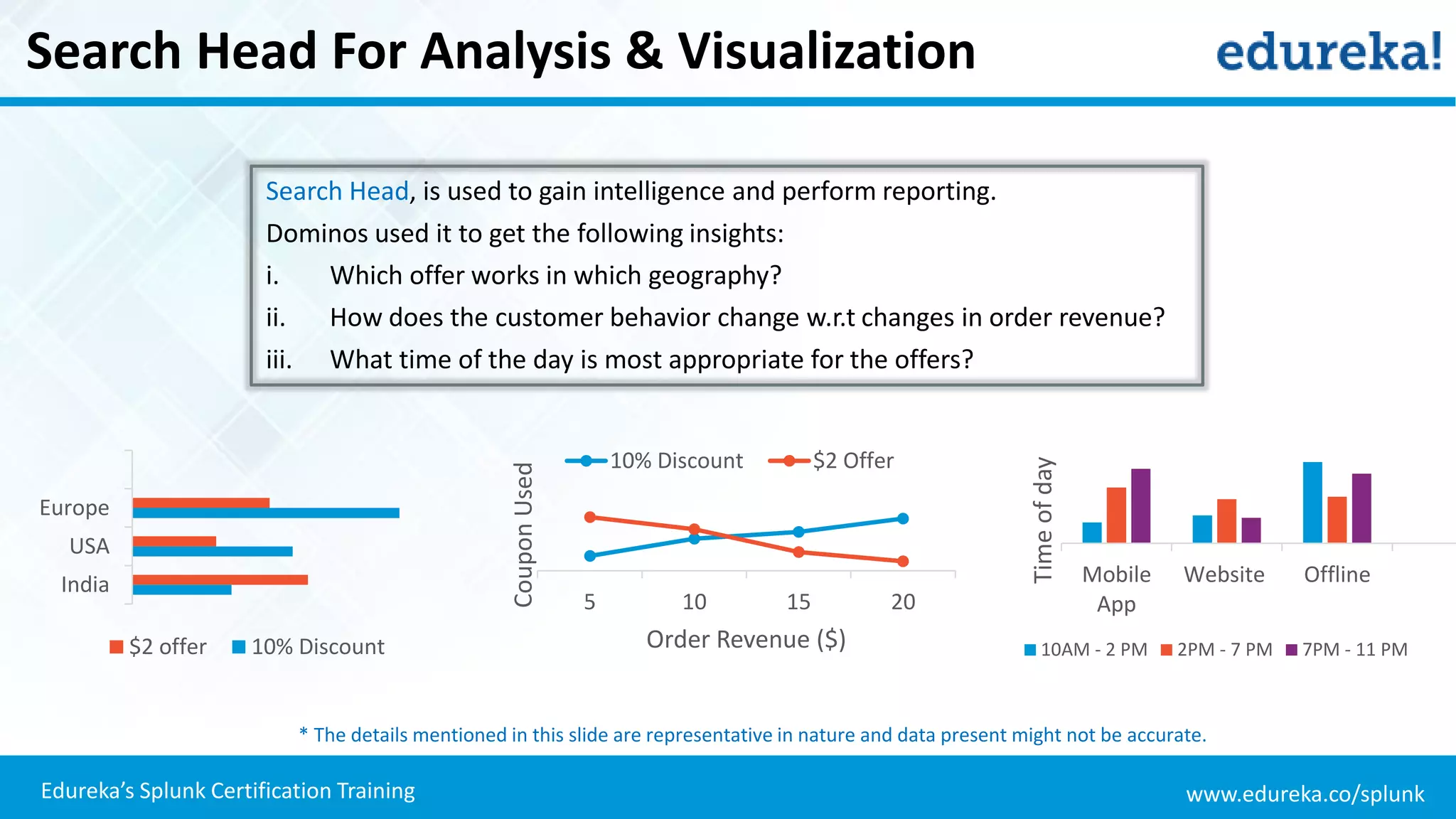 www.edureka.co/splunkEdureka’s Splunk Certification Training
Search Head For Analysis & Visualization
Search Head, is used to gain intelligence and perform reporting.
Dominos used it to get the following insights:
i. Which offer works in which geography?
ii. How does the customer behavior change w.r.t changes in order revenue?
iii. What time of the day is most appropriate for the offers?
India
USA
Europe
$2 offer 10% Discount
5 10 15 20
CouponUsed
Order Revenue ($)
10% Discount $2 Offer
Mobile
App
Website Offline
Timeofday
10AM - 2 PM 2PM - 7 PM 7PM - 11 PM
* The details mentioned in this slide are representative in nature and data present might not be accurate.
 