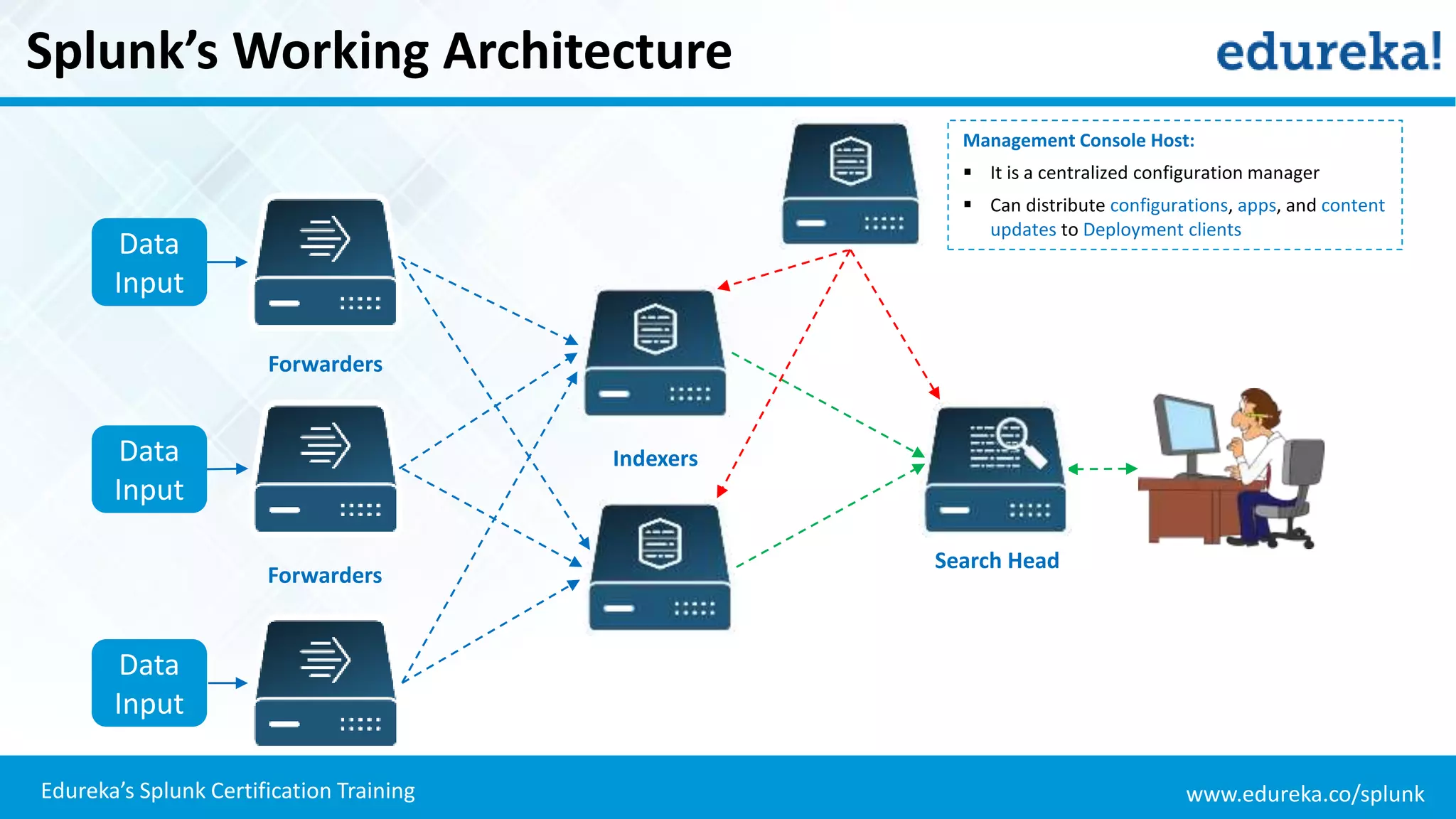 www.edureka.co/splunkEdureka’s Splunk Certification Training
Splunk’s Working Architecture
Management Console Host:
 It is a centralized configuration manager
 Can distribute configurations, apps, and content
updates to Deployment clients
Forwarders
Indexers
Search Head
Data
Input
Data
Input
Data
Input
Forwarders
 