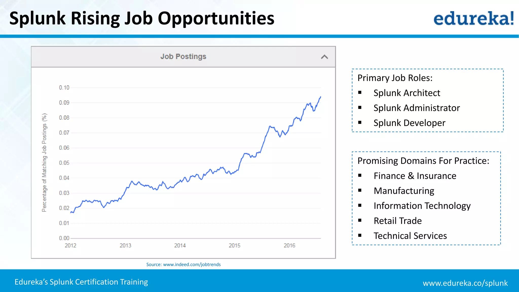 www.edureka.co/splunkEdureka’s Splunk Certification Training
Splunk Rising Job Opportunities
Primary Job Roles:
 Splunk Architect
 Splunk Administrator
 Splunk Developer
Promising Domains For Practice:
 Finance & Insurance
 Manufacturing
 Information Technology
 Retail Trade
 Technical Services
Source: www.indeed.com/jobtrends
 
