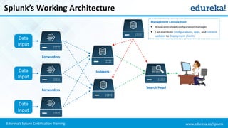www.edureka.co/splunkEdureka’s Splunk Certification Training
Splunk’s Working Architecture
Management Console Host:
 It is a centralized configuration manager
 Can distribute configurations, apps, and content
updates to Deployment clients
Forwarders
Indexers
Search Head
Data
Input
Data
Input
Data
Input
Forwarders
 