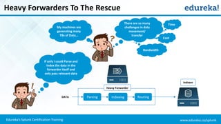 www.edureka.co/splunkEdureka’s Splunk Certification Training
Heavy Forwarders To The Rescue
There are so many
challenges in data
movement/
transfer
My machines are
generating many
TBs of Data…
If only I could Parse and
Index the data in the
forwarder itself and
only pass relevant data
Time
Cost
Bandwidth
IndexingParsing Routing
Heavy Forwarder
Indexer
DATA
 