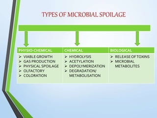 TYPES OF MICROBIAL SPOILAGE
PHYSIO-CHEMICAL CHEMICAL BIOLOGICAL
 VIABLEGROWTH
 GAS PRODUCTION
 PHYSICAL SPOILAGE
 OLFACTORY
 COLORATION
 HYDROLYSIS
 ACETYLATION
 DEPOLYMERIZATION
 DEGRADATION/
METABOLISATION
 RELEASEOFTOXINS
 MICROBIAL
METABOLITES
 