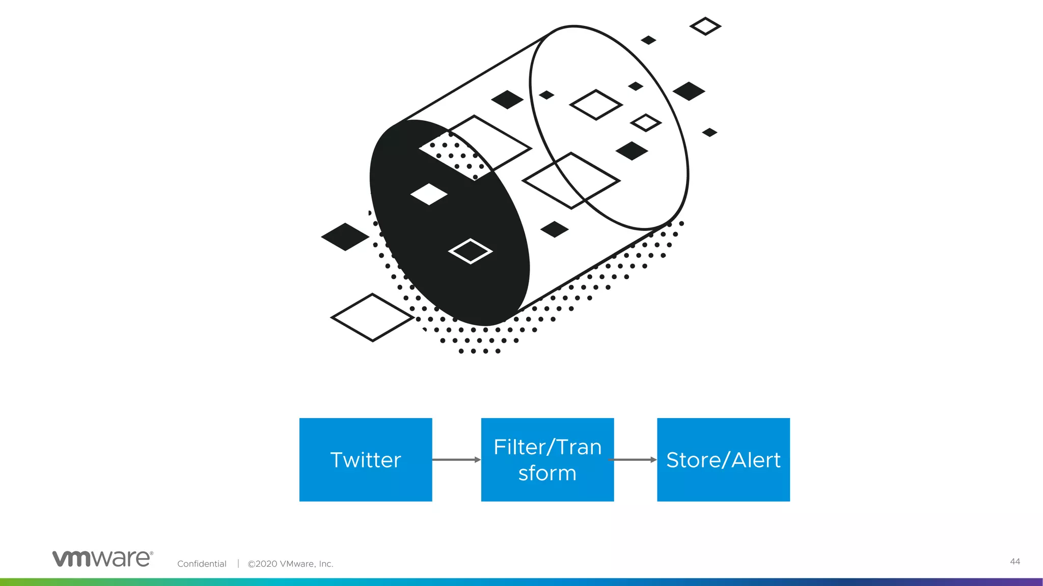 Confidential │ ©2020 VMware, Inc. 44
Twitter
Filter/Tran
sform
Store/Alert
 