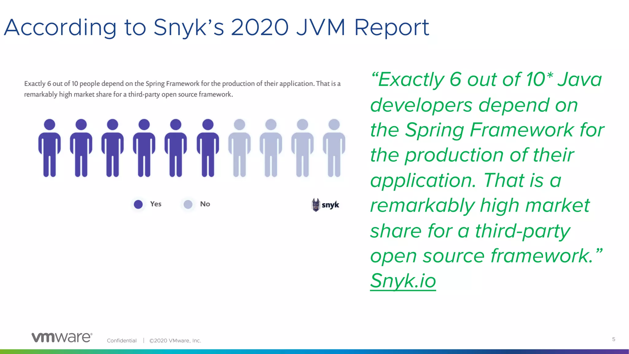Confidential │ ©2020 VMware, Inc. 5
According to Snyk’s 2020 JVM Report
“Exactly 6 out of 10* Java
developers depend on
the Spring Framework for
the production of their
application. That is a
remarkably high market
share for a third-party
open source framework.”
Snyk.io
 