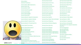 Confidential │ ©2020 VMware, Inc. 20
Spring Boot Spring Cloud Cluster Spring Cloud Kubernetes
Spring Framework Spring Cloud Commons Spring Cloud OpenFeign
Spring Data JDBC Extensions Spring Cloud Config Spring Cloud Data Flow
Spring Data JPA Spring Cloud Connectors Spring Security
Spring Data LDAP Spring Cloud Consul Spring Security Kerberos
Spring Data MongoDB Spring Cloud Contract Spring Security OAuth
Spring Data Redis Spring Cloud Function Spring Security SAML
Spring Data R2DBC Spring Cloud Gateway Spring Session
Spring Data REST Spring Cloud GCP Spring Session Core
Spring Data for Apache Cassandra Spring Cloud Netflix Spring Session Data Redis
Spring Data for Apache Geode Spring Cloud Open Service Broker Spring Session JDBC
Spring Data for Apache Solr Spring Cloud Pipelines Spring Session Hazelcast
Spring Data for Pivotal GemFire Spring Cloud Schema Registry Spring Session MongoDB
Spring Data Couchbase Spring Cloud Security
Spring Session for Apache Geode &
GemFire
Spring Data Elasticsearch Spring Cloud Skipper Spring Integration
Spring Data Envers Spring Cloud Sleuth Spring HATEOAS
Spring Data Neo4j Spring Cloud Stream Spring REST Docs
Spring for Apache Hadoop Spring Cloud Stream Applications Spring Batch
Spring Cloud Azure Spring Cloud Stream App Starters Spring AMQP
Spring Cloud Alibaba Spring Cloud Task Spring for Apache Kafka
Spring Cloud for Amazon Web Services Spring Cloud Task App Starters Spring LDAP
Spring Cloud Bus Spring Cloud Vault Spring Statemachine
Spring Cloud CLI Spring Cloud Zookeeper Spring Vault
Spring Cloud for Cloud Foundry Spring Cloud App Broker
Spring Cloud - Cloud Foundry Service
Broker
Spring Cloud Circuit Breaker
 