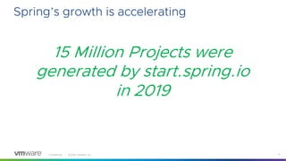 Confidential │ ©2020 VMware, Inc. 6
Spring’s growth is accelerating
15 Million Projects were
generated by start.spring.io
in 2019
 