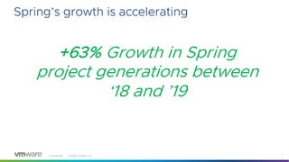 Confidential │ ©2020 VMware, Inc. 7
Spring’s growth is accelerating
+63% Growth in Spring
project generations between
‘18 and ’19
 