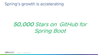 Confidential │ ©2020 VMware, Inc. 9
Spring’s growth is accelerating
50,000 Stars on GitHub for
Spring Boot
 
