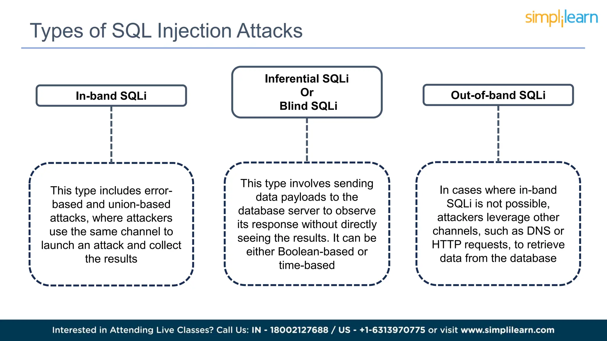 Types of SQL Injection Attacks
In-band SQLi
Inferential SQLi
Or
Blind SQLi
Out-of-band SQLi
This type includes error-
based and union-based
attacks, where attackers
use the same channel to
launch an attack and collect
the results
This type involves sending
data payloads to the
database server to observe
its response without directly
seeing the results. It can be
either Boolean-based or
time-based
In cases where in-band
SQLi is not possible,
attackers leverage other
channels, such as DNS or
HTTP requests, to retrieve
data from the database
 