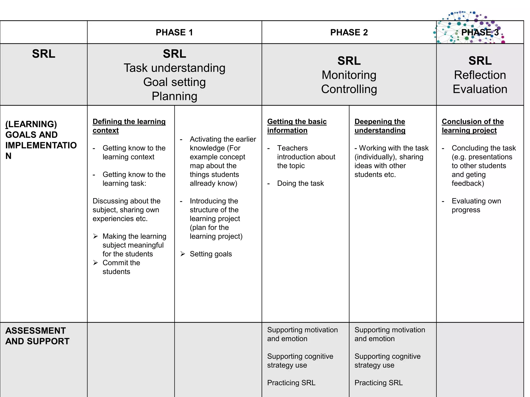 What is Self Regulated Learning? | PDF