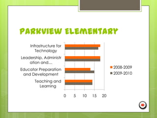 Helps Teachers Answer Questions Such As…What is my current educational technology profile in the areas of Teaching and Learning and Educator Preparation and Development? What is my knowledge of online learning, technology resources, instructional support, and planning on my campus? What evidence can be provided to demonstrate my progress in meeting the goals of the Long Range Plan for Technology and No Child Left Behind, Title II, Part D? In what areas can I improve my level of technology integration to ensure the best possible teaching and learning for my students? What are the technology standards required of all beginning teachers and recommended for all current Texas teachers? 