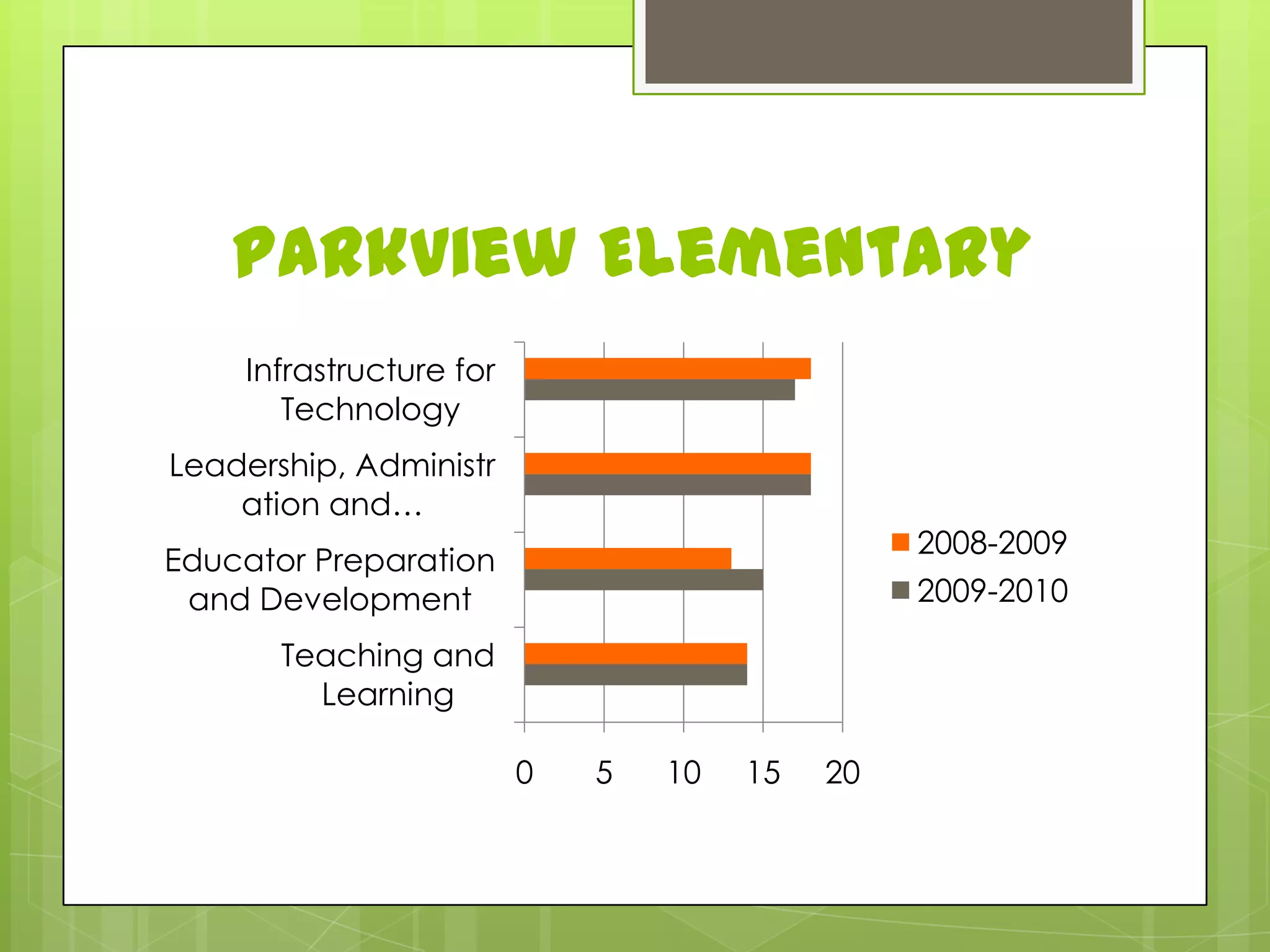 Helps Teachers Answer Questions Such As…What is my current educational technology profile in the areas of Teaching and Learning and Educator Preparation and Development? What is my knowledge of online learning, technology resources, instructional support, and planning on my campus? In what areas can I improve my level of technology integration to ensure the best possible teaching and learning for my students? What are the technology standards required of all beginning teachers and recommended for all current Texas teachers? 