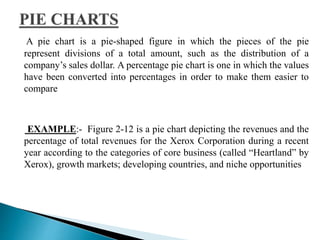 A pie chart is a pie-shaped figure in which the pieces of the pie 
represent divisions of a total amount, such as the distribution of a 
company’s sales dollar. A percentage pie chart is one in which the values 
have been converted into percentages in order to make them easier to 
compare 
EXAMPLE:- Figure 2-12 is a pie chart depicting the revenues and the 
percentage of total revenues for the Xerox Corporation during a recent 
year according to the categories of core business (called “Heartland” by 
Xerox), growth markets; developing countries, and niche opportunities 
 