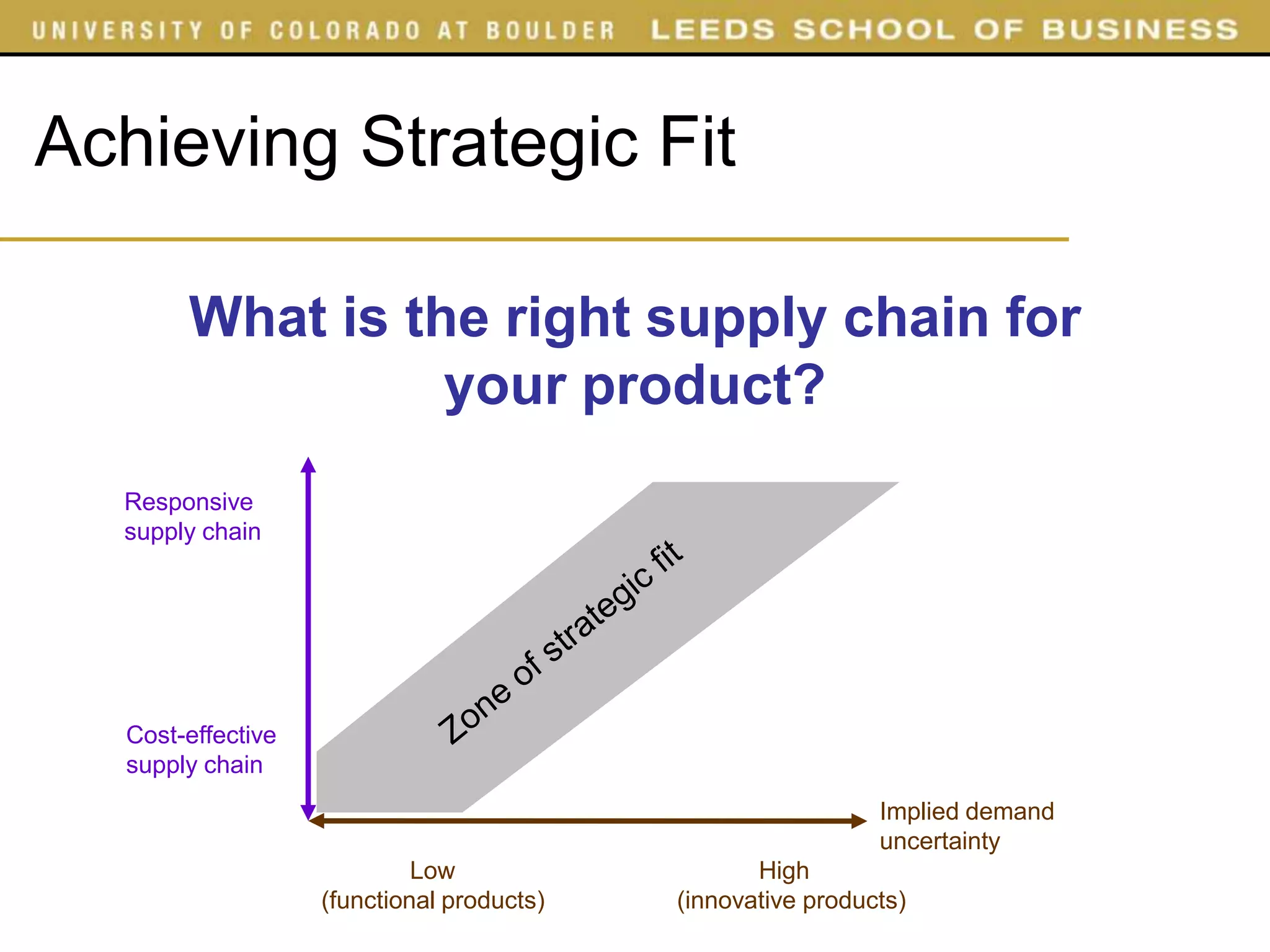 Achieving Strategic Fit

        What is the right supply chain for
                  your product?
  Responsive
  supply chain




   Cost-effective
   supply chain
                                                              Implied demand
                                                              uncertainty
                             Low                   High
                    (functional products)   (innovative products)
 