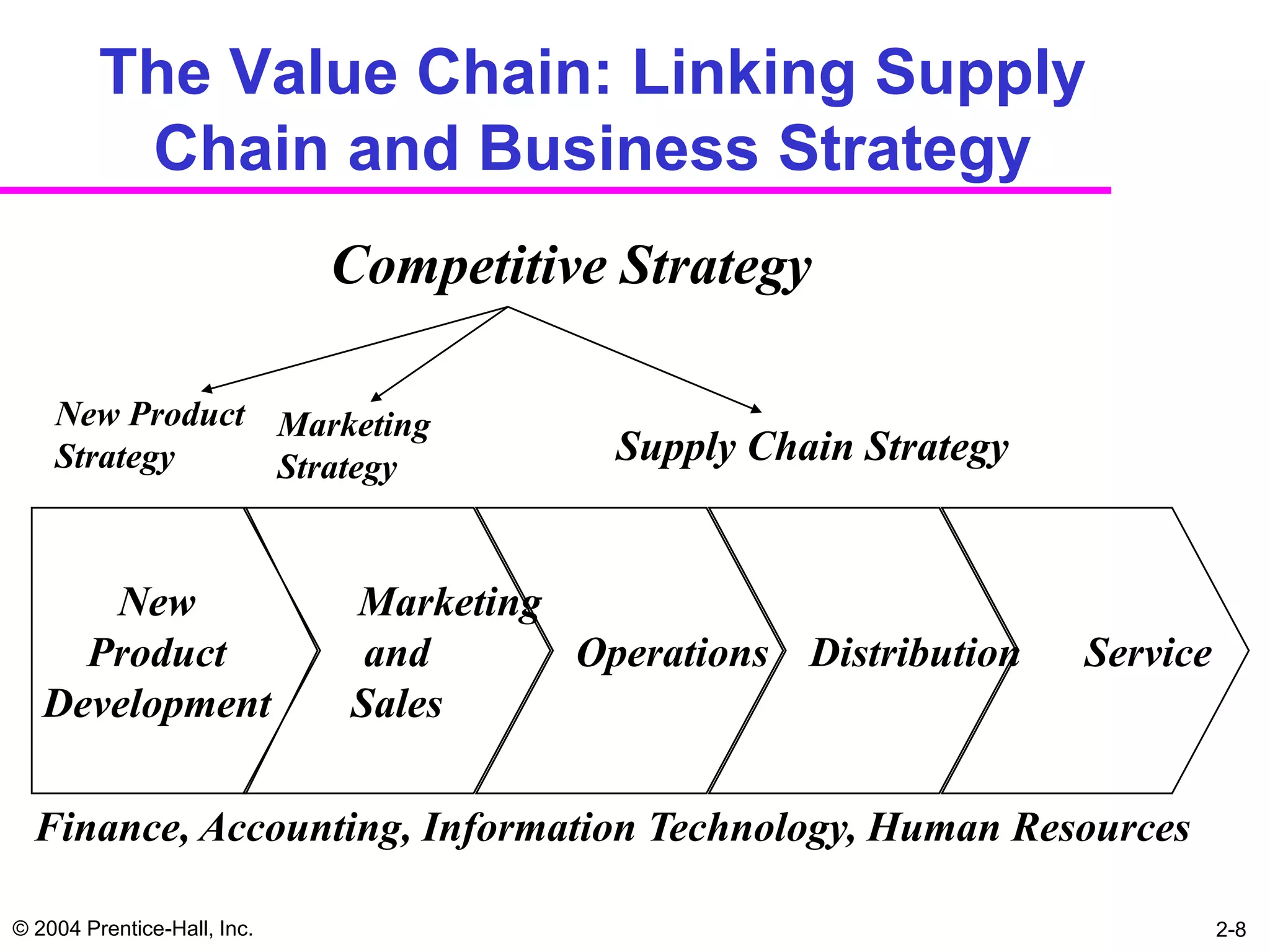 The Value Chain: Linking Supply
          Chain and Business Strategy
                             Competitive Strategy

    New Product Marketing
    Strategy    Strategy
                                          Supply Chain Strategy


      New                    Marketing
     Product                  and      Operations Distribution    Service
   Development               Sales

  Finance, Accounting, Information Technology, Human Resources

© 2004 Prentice-Hall, Inc.                                                  2-8
 