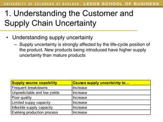 1. Understanding the Customer and
Supply Chain Uncertainty
• Understanding supply uncertainty
   – Supply uncertainty is strongly affected by the life-cycle position of
     the product. New products being introduced have higher supply
     uncertainty than mature products




  Supply source capability       Causes supply uncertainty to…
  Frequent breakdowns            Increase
  Unpredictable and low yields   Increase
  Poor quality                   Increase
  Limited suppy capacity         Increase
  Infexible supply capacity      Increase
  Evolving production process    Increase
 