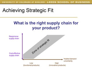 Achieving Strategic Fit

        What is the right supply chain for
                  your product?
  Responsive
  supply chain




   Cost-effective
   supply chain
                                                              Implied demand
                                                              uncertainty
                             Low                   High
                    (functional products)   (innovative products)
 