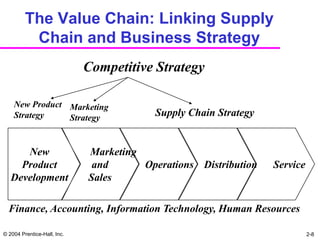 The Value Chain: Linking Supply
          Chain and Business Strategy
                             Competitive Strategy

    New Product Marketing
    Strategy    Strategy
                                          Supply Chain Strategy


      New                    Marketing
     Product                  and      Operations Distribution    Service
   Development               Sales

  Finance, Accounting, Information Technology, Human Resources

© 2004 Prentice-Hall, Inc.                                                  2-8
 