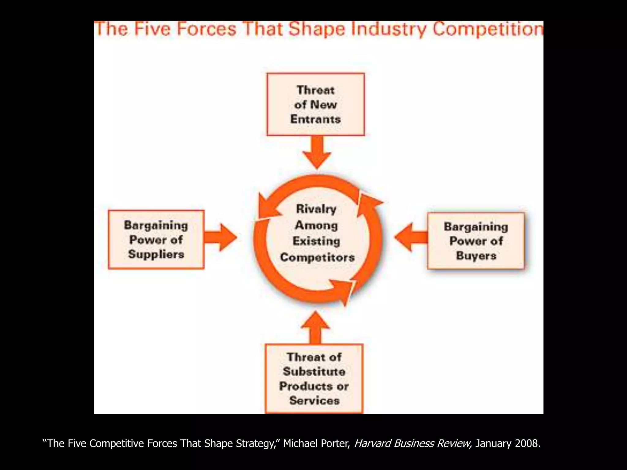 “The Five Competitive Forces That Shape Strategy,” Michael Porter, Harvard Business Review, January 2008.
 