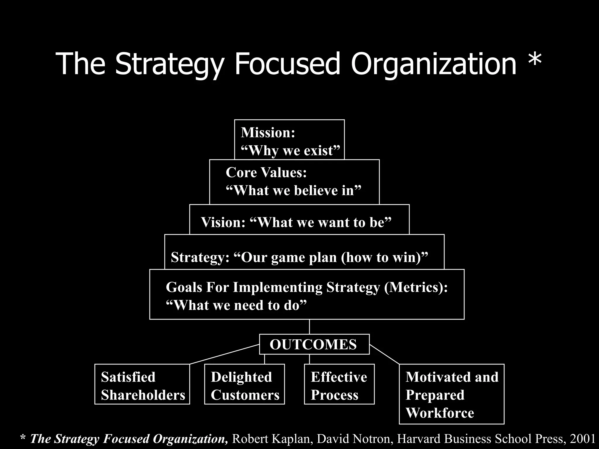The Strategy Focused Organization *

                                      Mission:
                                      “Why we exist”
                                    Core Values:
                                    “What we believe in”

                               Vision: “What we want to be”

                          Strategy: “Our game plan (how to win)”
                         Goals For Implementing Strategy (Metrics):
                         “What we need to do”

                                           OUTCOMES

              Satisfied          Delighted        Effective        Motivated and
              Shareholders       Customers        Process          Prepared
                                                                   Workforce
* The Strategy Focused Organization, Robert Kaplan, David Notron, Harvard Business School Press, 2001
 