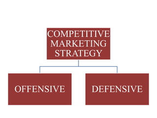 COMPETITIVE
     MARKETING
      STRATEGY


OFFENSIVE   DEFENSIVE
 