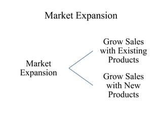 Market Expansion

                  Grow Sales
                 with Existing
 Market            Products
Expansion        Grow Sales
                 with New
                  Products
 