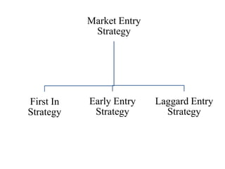 Market Entry
            Strategy




First In   Early Entry    Laggard Entry
Strategy    Strategy        Strategy
 