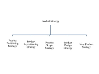 Product Strategy




 Product        Product
Positioning                      Product         Product
              Repositioning       Scope          Design     New Product
 Strategy       Strategy                                      Strategy
                                 Strategy        Strategy
 