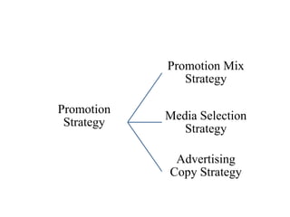 Promotion Mix
               Strategy

Promotion
            Media Selection
 Strategy
               Strategy

             Advertising
            Copy Strategy
 