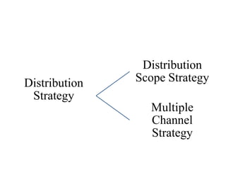Distribution
Distribution   Scope Strategy
 Strategy
                 Multiple
                 Channel
                 Strategy
 