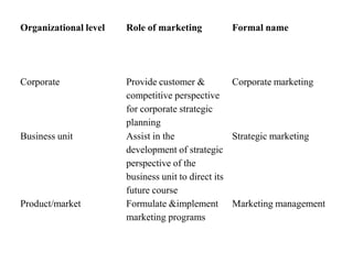 Organizational level   Role of marketing        Formal name




Corporate              Provide customer &          Corporate marketing
                       competitive perspective
                       for corporate strategic
                       planning
Business unit          Assist in the               Strategic marketing
                       development of strategic
                       perspective of the
                       business unit to direct its
                       future course
Product/market         Formulate &implement Marketing management
                       marketing programs
 