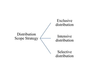 Exclusive
                 distribution

 Distribution
                  Intensive
Scope Strategy
                 distribution

                  Selective
                 distribution
 