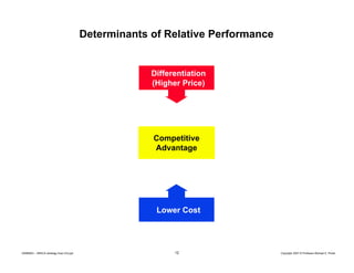 Determinants of Relative Performance

Differentiation
(Higher Price)

Competitive
Advantage

Lower Cost

20080603 – SBSCA (strategy Exec Ed).ppt

12

Copyright 2007 © Professor Michael E. Porter

 