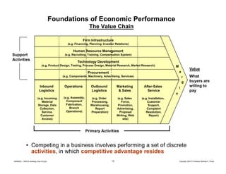 Foundations of Economic Performance
The Value Chain
Firm Infrastructure
(e.g. Financing, Planning, Investor Relations)

Human Resource Management

Support
Activities

(e.g. Recruiting, Training, Compensation System)
(
R
iti
T i i
C
ti S t )

Technology Development
(e.g. Product Design, Testing, Process Design, Material Research, Market Research)

M

(e.g. Components, Machinery, Advertising,
(e g Components Machinery Advertising Services)

Inbound
Logistics

Operations

(e.g.
(e g Incoming
Material
Storage, Data
Collection,
Service,
Customer
Access)
)

(e.g. Assembly,
(e g Assembly
Component
Fabrication,
Branch
Operations)

Value

a

Procurement

r
g

Outbound
Logistics

Marketing
& Sales

After-Sales
Service

(e.g.
(e g Order
Processing,
Warehousing,
Report
Preparation)

(e.g.
(e g Sales
Force,
Promotion,
Advertising,
Proposal
Writing, Web
site)
)

What
buyers are
willing to
pay

(e.g. Installation,
(e g Installation
Customer
Support,
Complaint
Resolution,
Repair)

i
n

Primary Activities

• Competing in a business involves performing a set of discrete
activities, in which competitive advantage resides
20080603 – SBSCA (strategy Exec Ed).ppt

13

Copyright 2007 © Professor Michael E. Porter

 