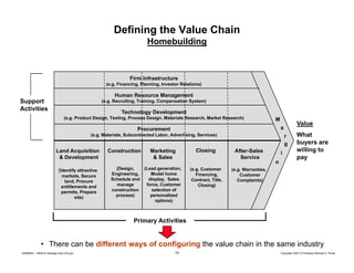 Defining the Value Chain
Homebuilding

Firm Infrastructure
(e.g. Financing, Planning
(e g Financing Planning, Investor Relations)

Human Resource Management

Support
Activities

(e.g. Recruiting, Training, Compensation System)

Technology Development
(e.g. Product Design, Testing, Process Design, Materials Research, Market Research)

M

(e.g. Materials, Subcontracted Labor, Advertising, Services)

Land Acquisition
q
& Development
(Identify attractive
markets, Secure
land, Procure
entitlements and
permits, Prepare
site)

Construction

Value

a

Procurement

Marketing
g
& Sales

(Design,
(Lead generation,
Engineering,
Model home
Schedule and
display, Sales
manage
force, Customer
construction
selection of
process)
personalized
options)

Closing

(e.g. Customer
Financing,
Contract, Title,
Closing)

r
g
After-Sales
Service

i
n

What
buyers are
willing to
pay

(e.g. Warranties,
Customer
Complaints)

Primary Activities

• There can be different ways of configuring the value chain in the same industry
20080603 – SBSCA (strategy Exec Ed).ppt

14

Copyright 2007 © Professor Michael E. Porter

 