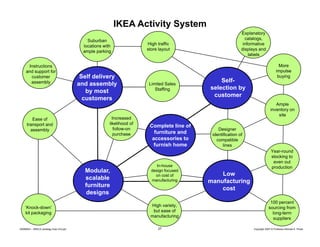 IKEA Activity System
Suburban
locations with
ample parking
Instructions
and support for
customer
assembly

Ease of
transport and
assembly

Self delivery
and assembly
by most
customers
Increased
likelihood of
follow-on
purchase

Modular,
Modular
scalable
furniture
designs
‘Knock-down’
kit packaging

20080603 – SBSCA (strategy Exec Ed).ppt

High traffic
g
store layout

Limited Sales
Staffing

Explanatory
catalogs,
informative
displays and
labels

Selfselection by
customer

More
impulse
buying

Ample
inventory on
site

Complete line of
furniture and
accessories to
furnish home

In-house
design focused
on cost of
manufacturing

High variety,
but ease of
manufacturing
27

Designer
identification of
compatible
lines
Year-round
stocking to
even out
production

Low
manufacturing
cost
100 percent
t
sourcing from
long-term
suppliers
Copyright 2007 © Professor Michael E. Porter

 