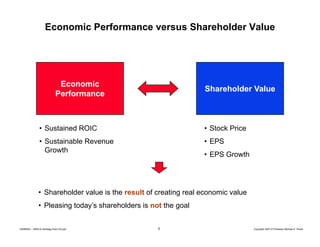 Economic Performance versus Shareholder Value

Economic
Performance

Shareholder Value

• Sustained ROIC

• Stock Price

• S t i bl R
Sustainable Revenue
Growth

• EPS
• EPS Growth

• Shareholder value is the result of creating real economic value
• Pleasing today’s shareholders is not the goal

20080603 – SBSCA (strategy Exec Ed).ppt

5

Copyright 2007 © Professor Michael E. Porter

 