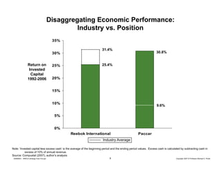 Disaggregating Economic Performance:
Industry vs. Position
35%
31.4%

30.8%

30%

Return on
Invested
Capital
1992-2006

25%

25.4%

20%
15%
10%

9.6%

5%
0%
Reebok International

Paccar

Industry Average
Note: ‘Invested capital less excess cash’ is the average of the beginning period and the ending period values. Excess cash is calculated by subtracting cash in
excess of 10% of annual revenue.
Source: Compustat (2007), author’s analysis
20080603 – SBSCA (strategy Exec Ed).ppt

8

Copyright 2007 © Professor Michael E. Porter

 
