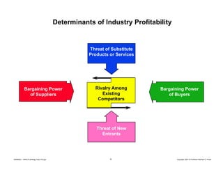 Determinants of Industry Profitability

Threat of Substitute
Products
P d t or Services
S i

Bargaining Power
of Suppliers...