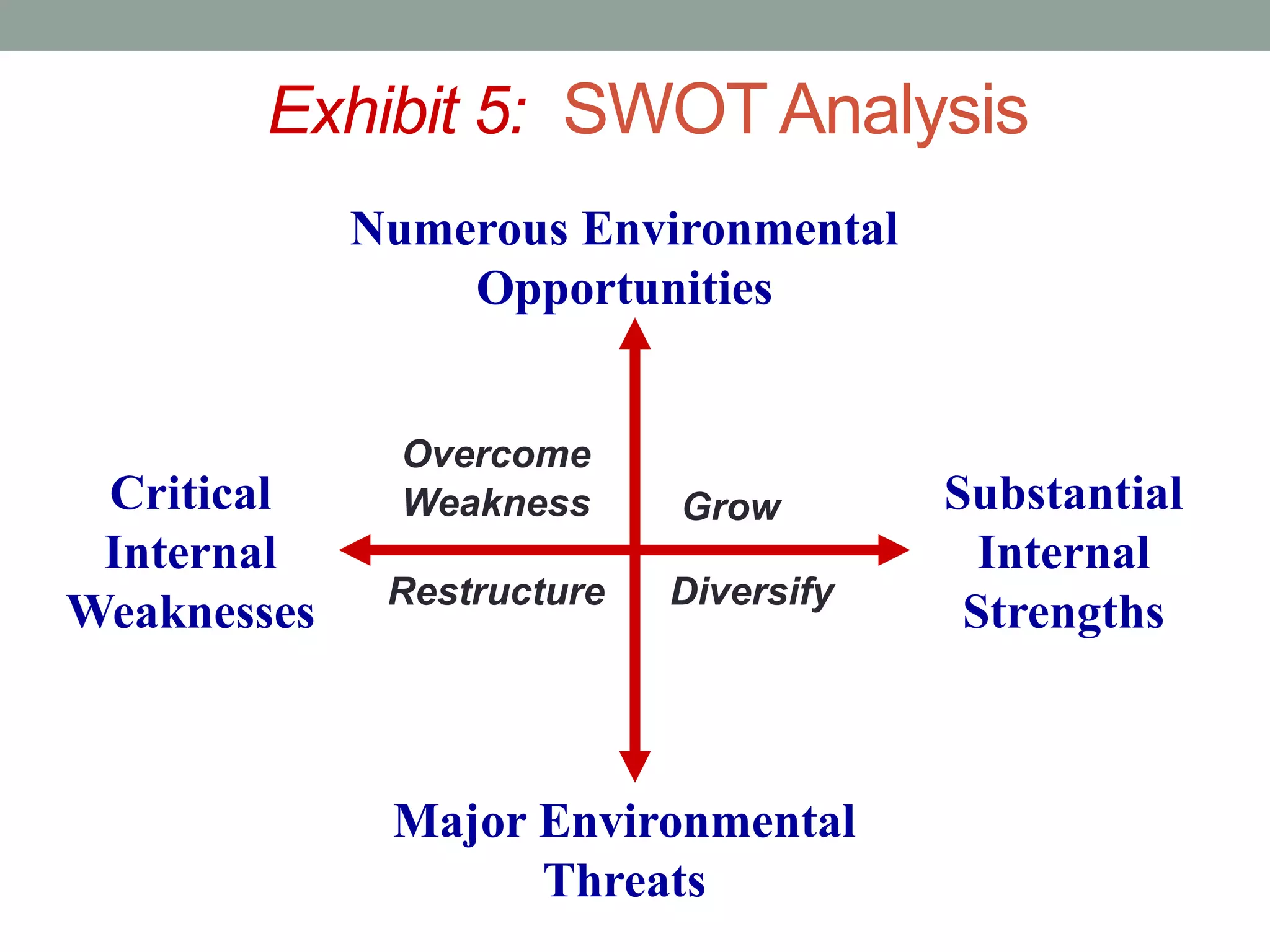 Exhibit 5: SWOT Analysis
Overcome
Weakness Grow
DiversifyRestructure
Numerous Environmental
Opportunities
Major Environmental
Threats
Substantial
Internal
Strengths
Critical
Internal
Weaknesses
 