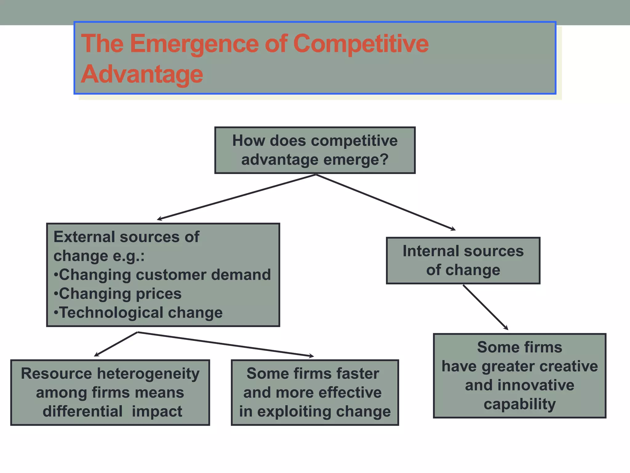 The Emergence of Competitive
Advantage
How does competitive
advantage emerge?
External sources of
change e.g.:
•Changing customer demand
•Changing prices
•Technological change
Internal sources
of change
Resource heterogeneity
among firms means
differential impact
Some firms faster
and more effective
in exploiting change
Some firms
have greater creative
and innovative
capability
 