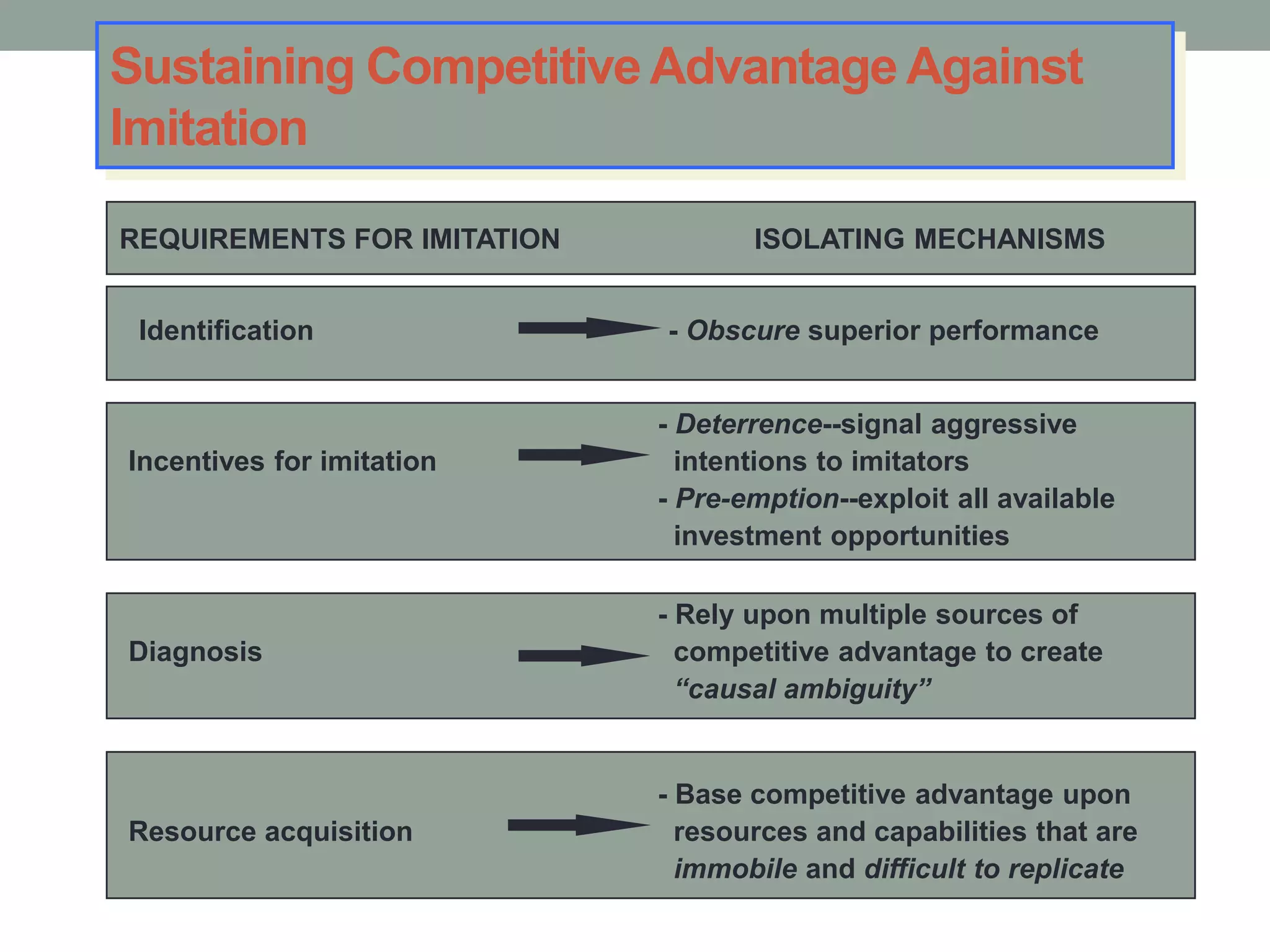 Sustaining Competitive Advantage Against
Imitation
REQUIREMENTS FOR IMITATION ISOLATING MECHANISMS
Identification - Obscure superior performance
- Deterrence--signal aggressive
Incentives for imitation intentions to imitators
- Pre-emption--exploit all available
investment opportunities
- Rely upon multiple sources of
Diagnosis competitive advantage to create
“causal ambiguity”
- Base competitive advantage upon
Resource acquisition resources and capabilities that are
immobile and difficult to replicate
 