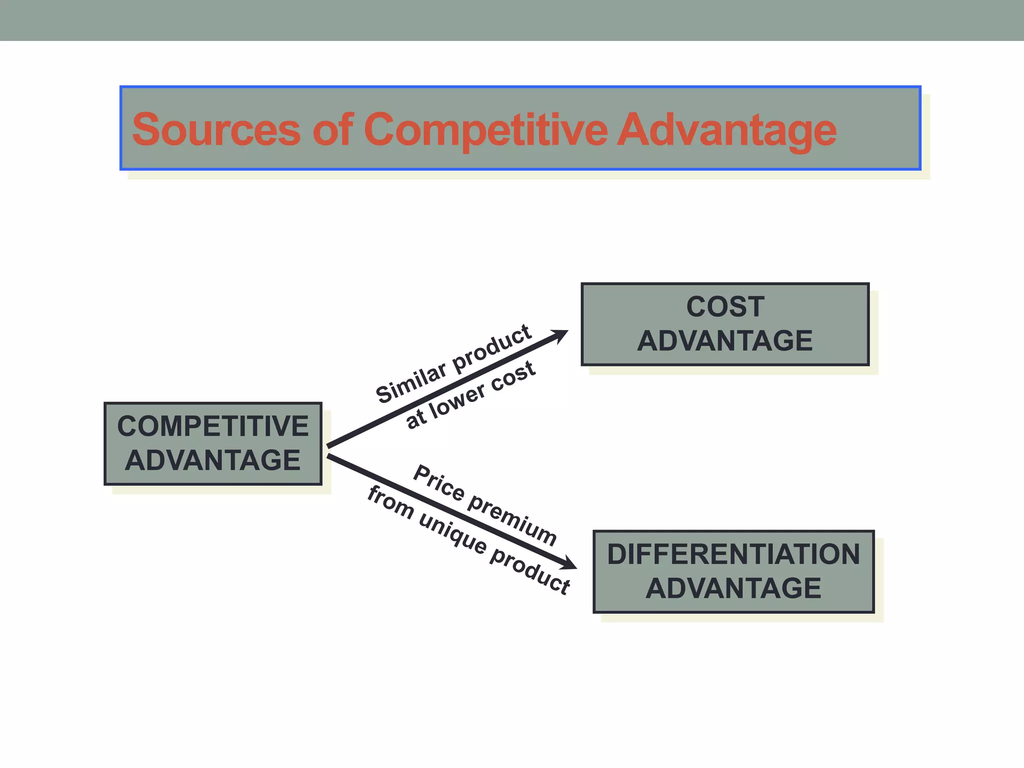 Sources of Competitive Advantage
COST
ADVANTAGE
DIFFERENTIATION
ADVANTAGE
COMPETITIVE
ADVANTAGE
 
