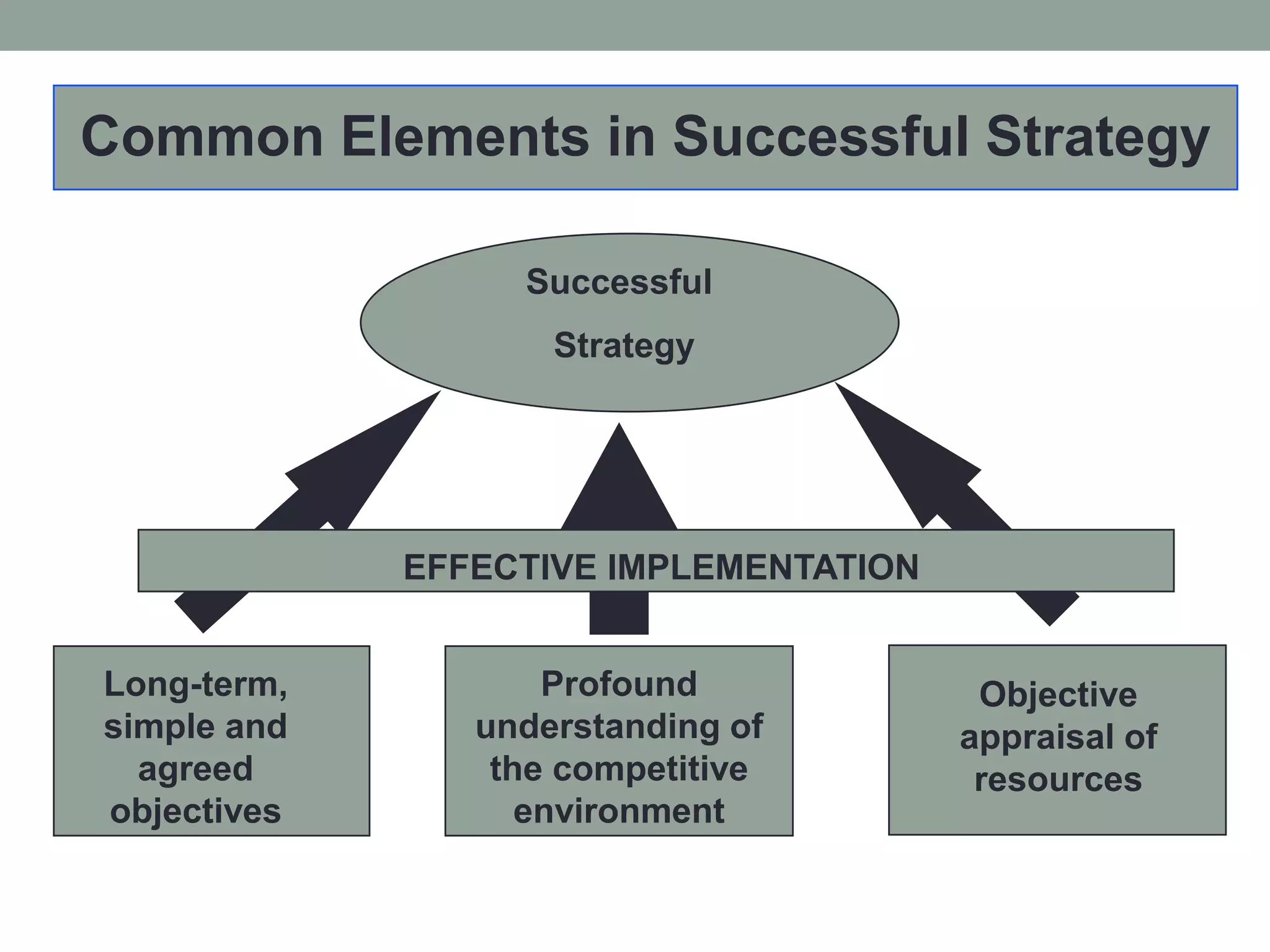 Successful
Strategy
Long-term,
simple and
agreed
objectives
Profound
understanding of
the competitive
environment
Objective
appraisal of
resources
Common Elements in Successful Strategy
EFFECTIVE IMPLEMENTATION
 