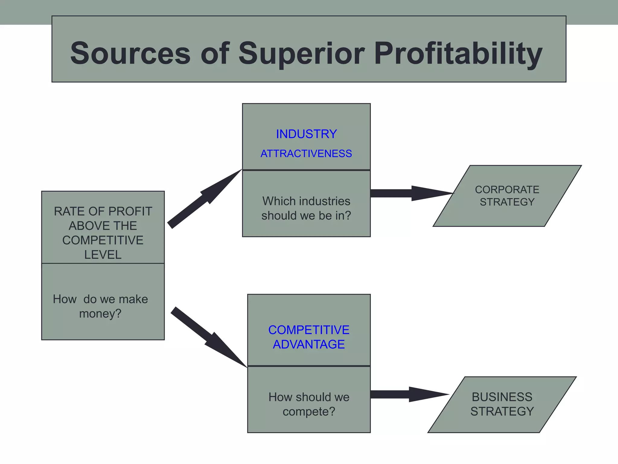 Sources of Superior Profitability
RATE OF PROFIT
ABOVE THE
COMPETITIVE
LEVEL
How do we make
money?
INDUSTRY
ATTRACTIVENESS
Which industries
should we be in?
COMPETITIVE
ADVANTAGE
How should we
compete?
CORPORATE
STRATEGY
BUSINESS
STRATEGY
 