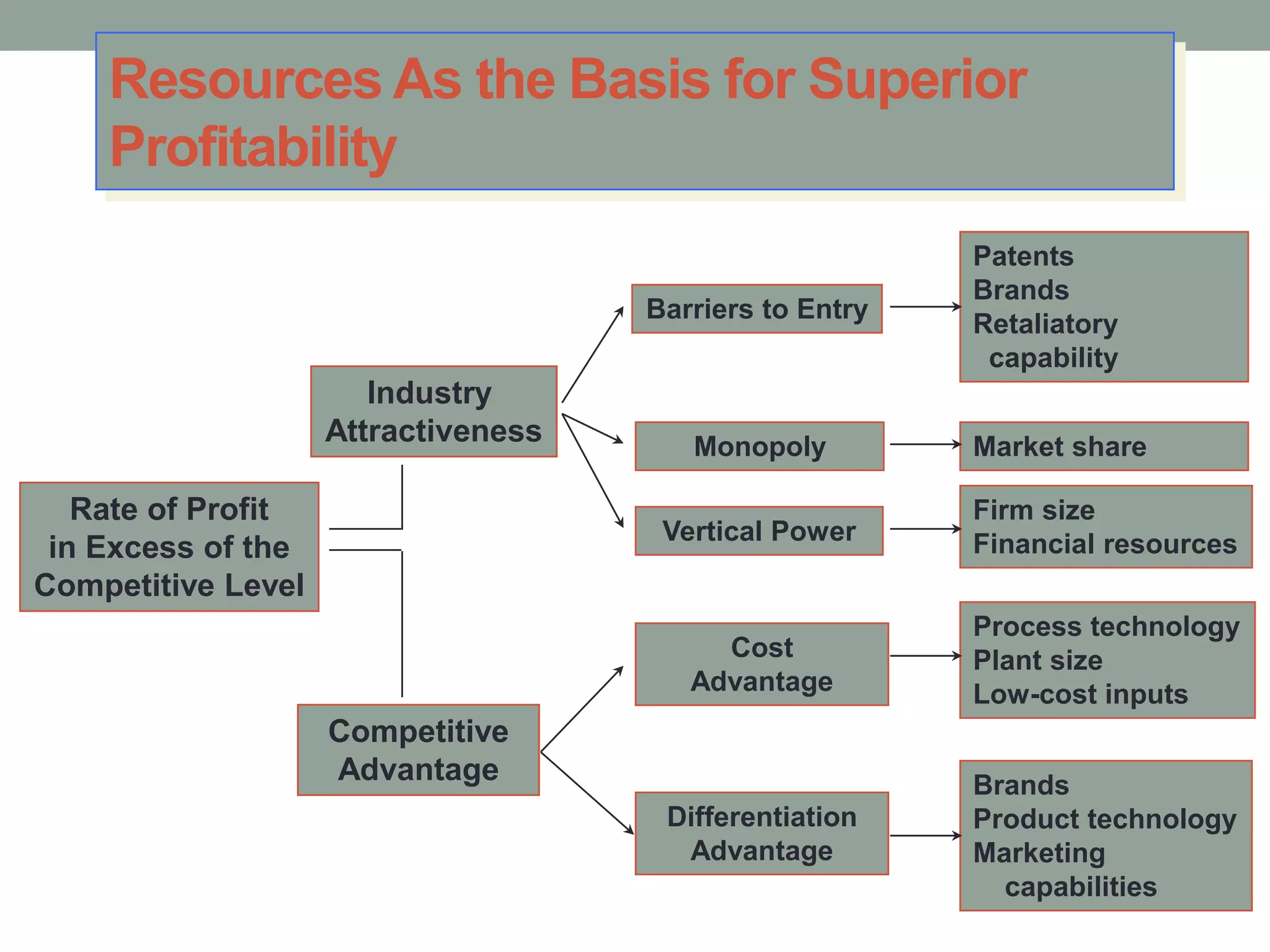 Resources As the Basis for Superior
Profitability
Rate of Profit
in Excess of the
Competitive Level
Industry
Attractiveness
Competitive
Advantage
Differentiation
Advantage
Cost
Advantage
Vertical Power
Monopoly
Barriers to Entry
Brands
Product technology
Marketing
capabilities
Process technology
Plant size
Low-cost inputs
Firm size
Financial resources
Market share
Patents
Brands
Retaliatory
capability
 