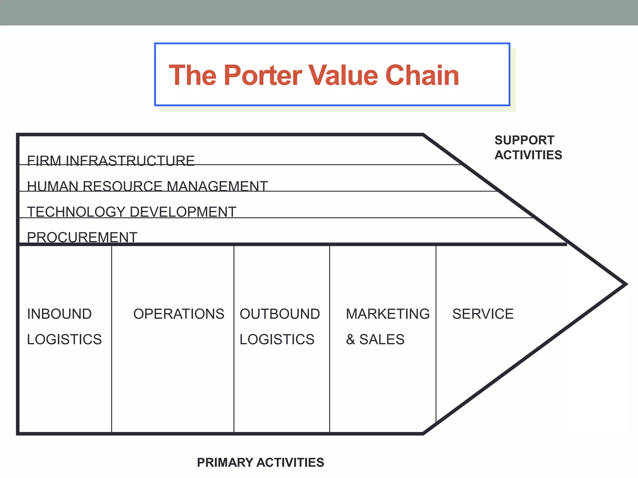 The Porter Value Chain
FIRM INFRASTRUCTURE
HUMAN RESOURCE MANAGEMENT
TECHNOLOGY DEVELOPMENT
PROCUREMENT
INBOUND OPERATIONS OUTBOUND MARKETING SERVICE
LOGISTICS LOGISTICS & SALES
PRIMARY ACTIVITIES
SUPPORT
ACTIVITIES
 