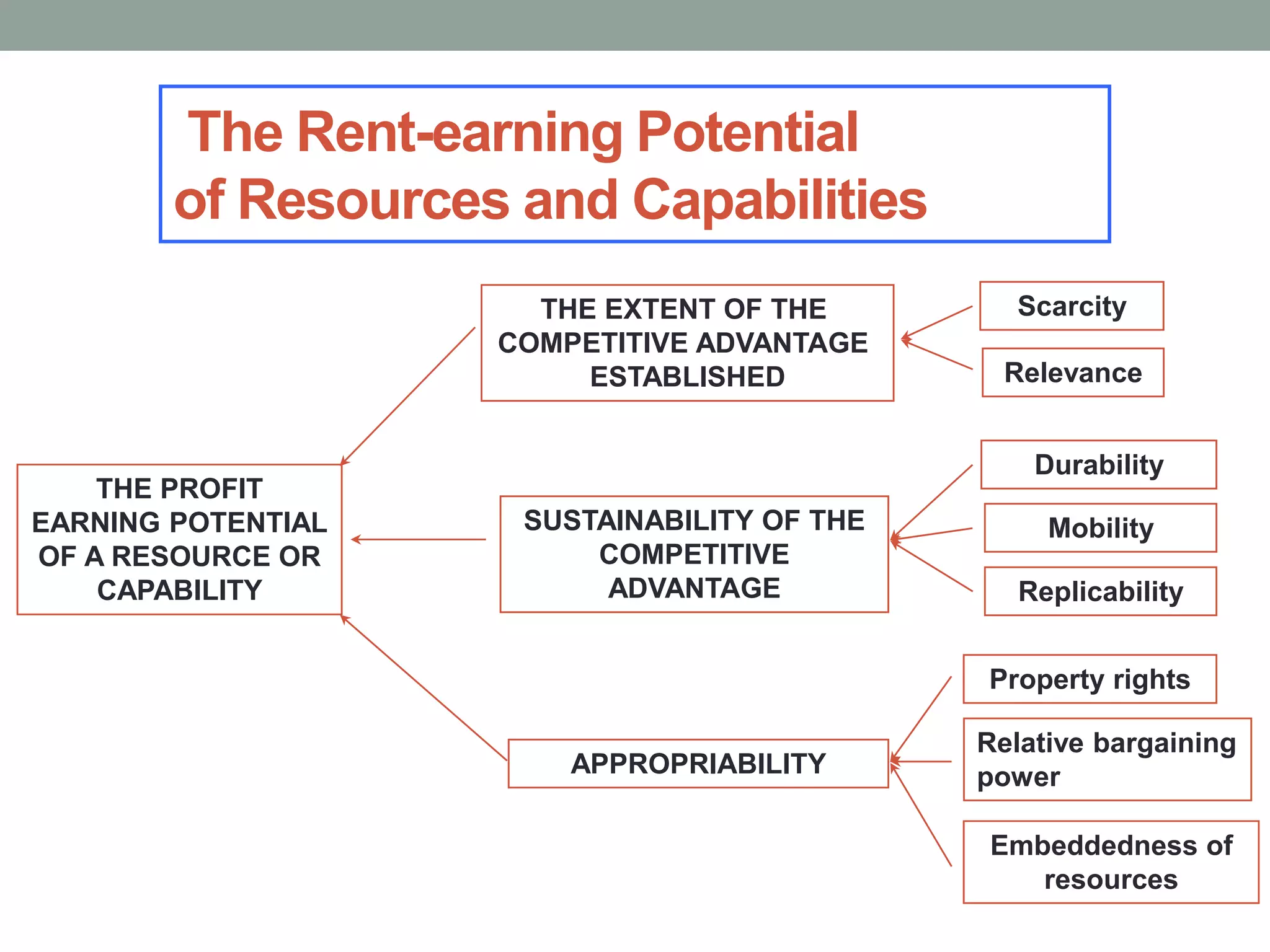 The Rent-earning Potential
of Resources and Capabilities
Scarcity
Relevance
Durability
Mobility
Replicability
Property rights
Relative bargaining
power
Embeddedness of
resources
THE EXTENT OF THE
COMPETITIVE ADVANTAGE
ESTABLISHED
SUSTAINABILITY OF THE
COMPETITIVE
ADVANTAGE
APPROPRIABILITY
THE PROFIT
EARNING POTENTIAL
OF A RESOURCE OR
CAPABILITY
 